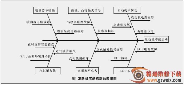 浅谈绘制故障分析因果图、故障树、流程图