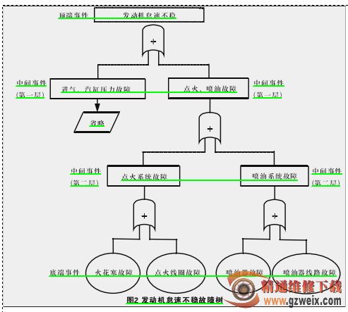 浅谈绘制故障分析因果图、故障树、流程图