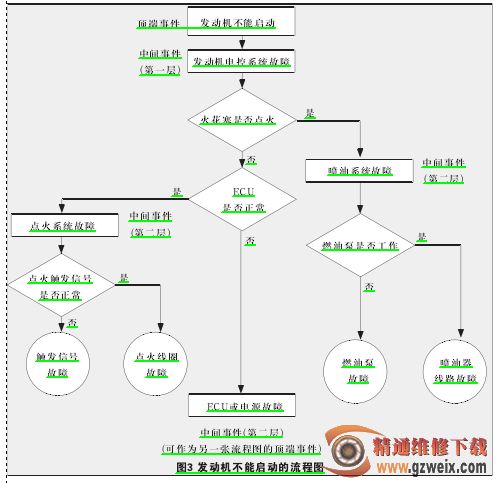 浅谈绘制故障分析因果图、故障树、流程图