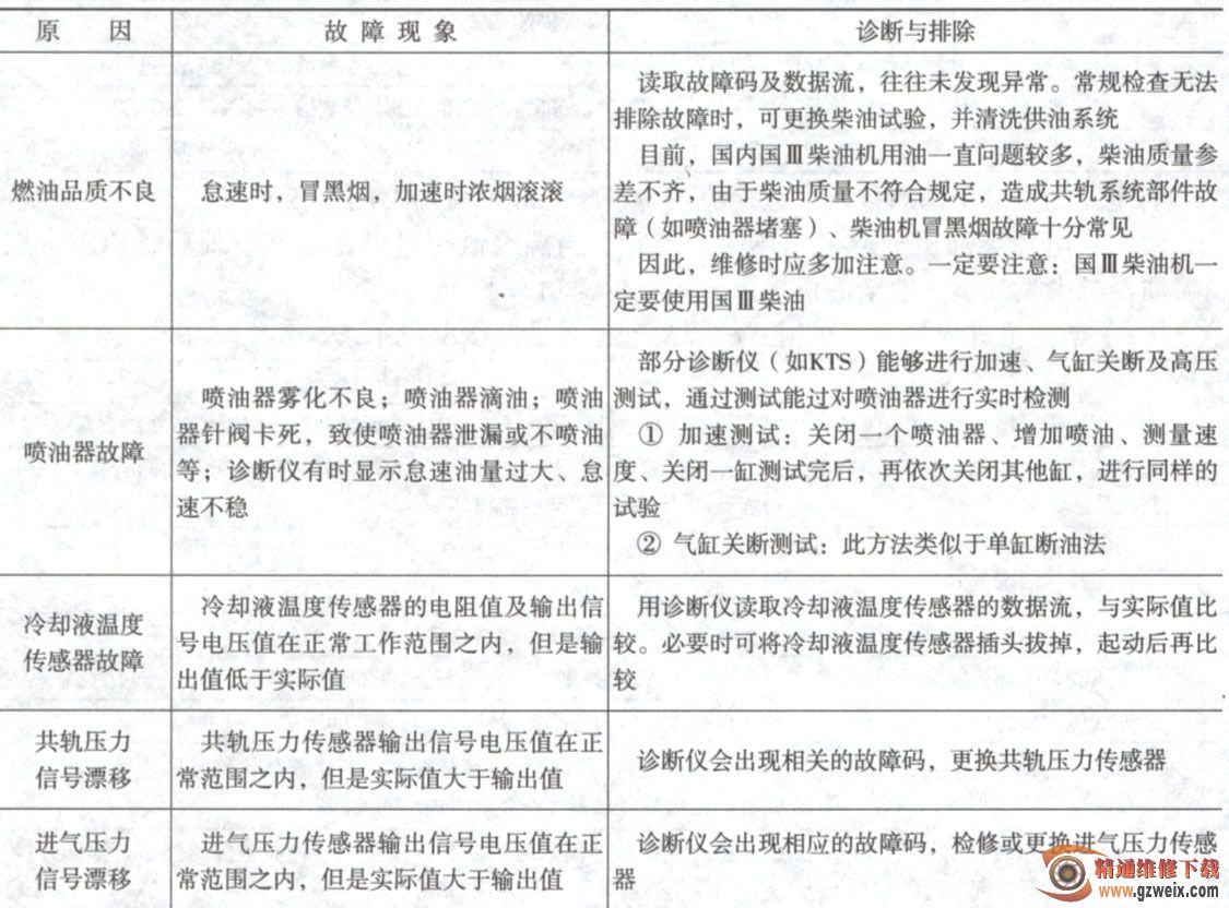 诊断及排除电控共轨柴油机排气冒黑烟故障