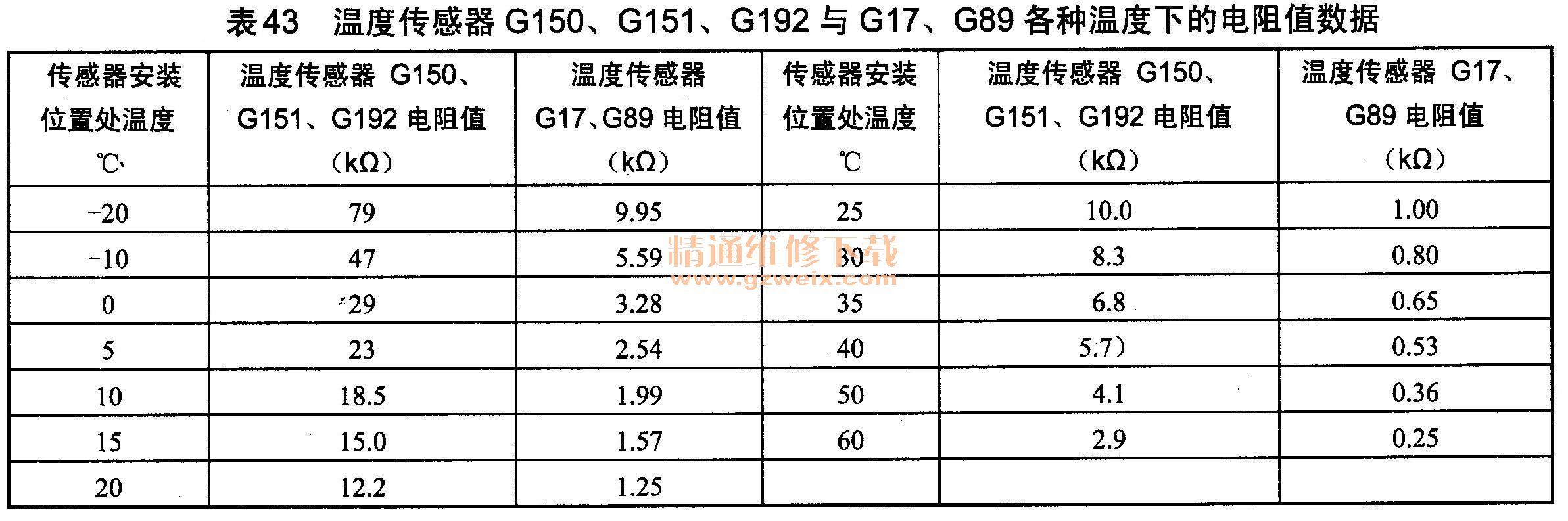 温度传感器G150、G151、G192与G17、G89各种温度下的电阻值数据