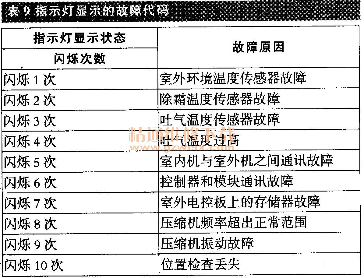 海尔变频壁挂式空调故障代码