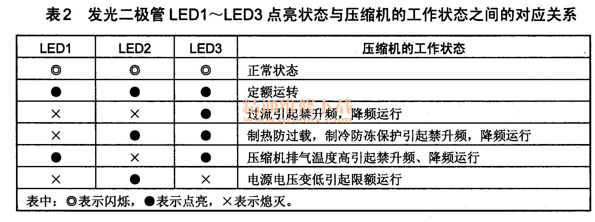 LED1LED3״̬ѹĹ״̬֮ĶӦϵ
