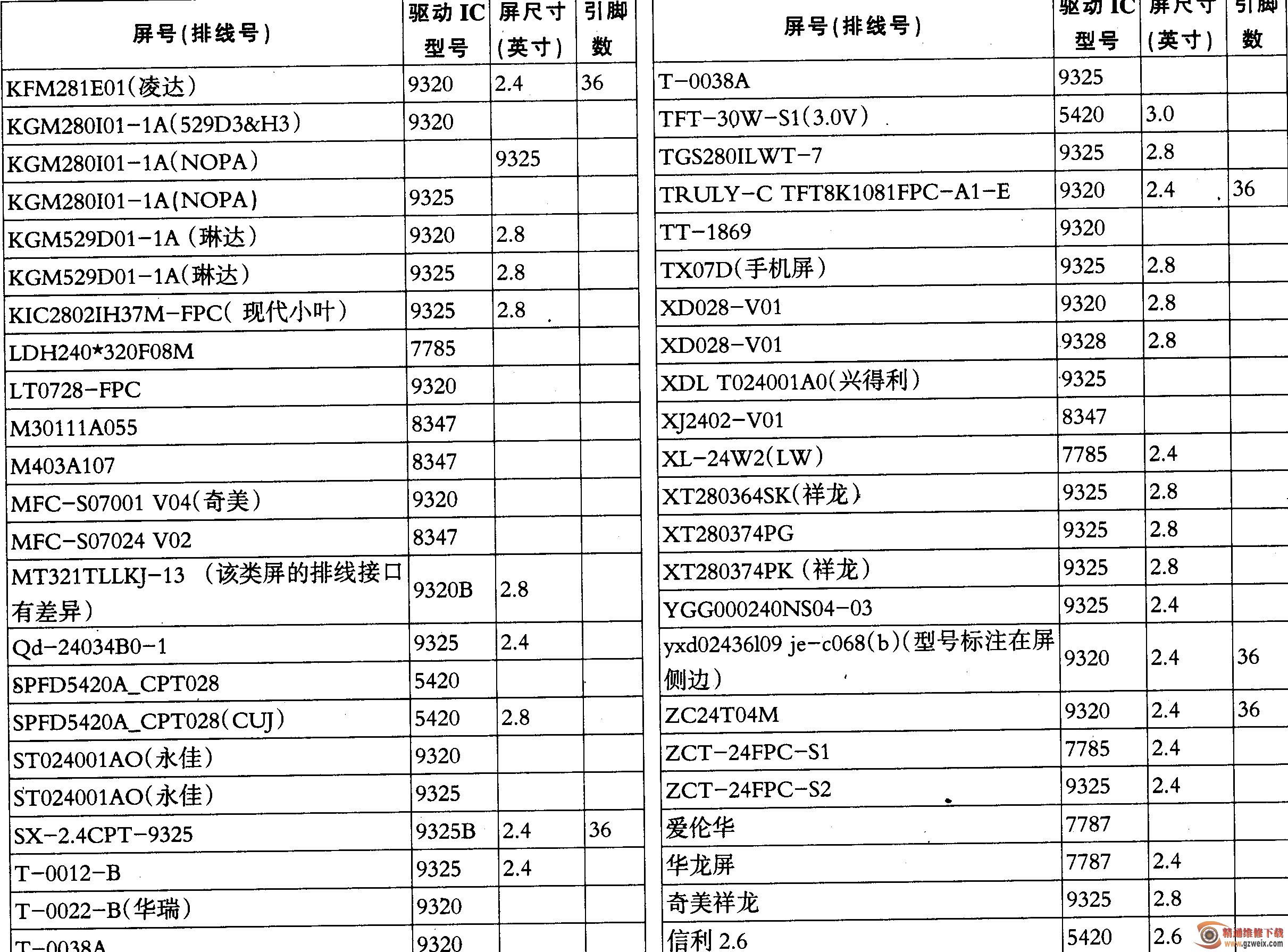 MP4、MP5液晶屏的屏号与IC型号对照表 - 精通维修下载