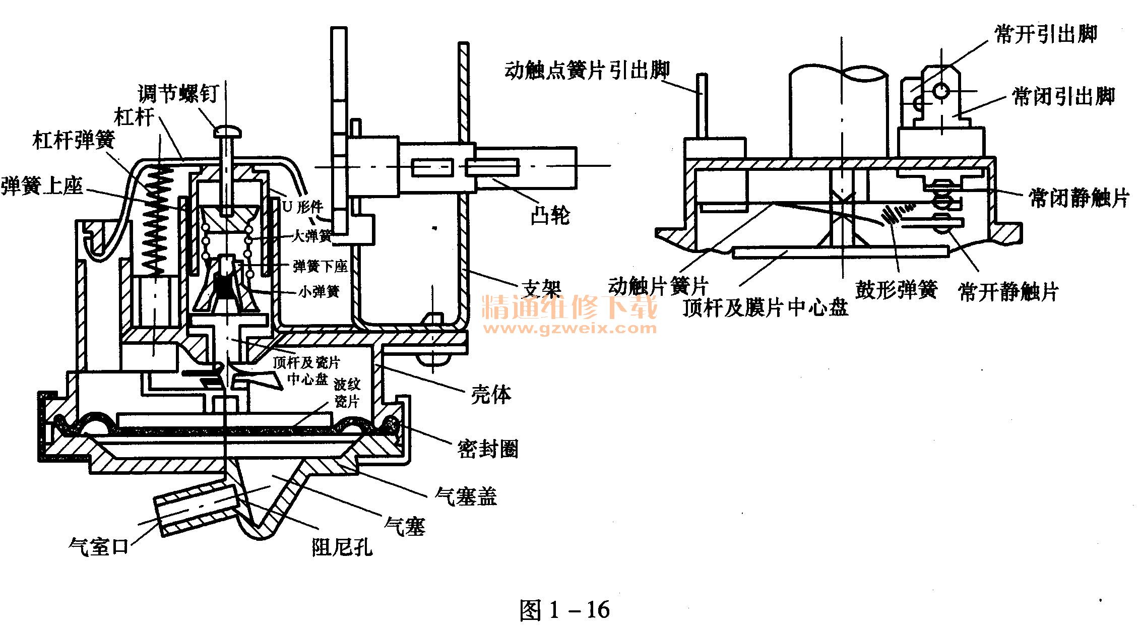 检查与分析:根据现象分析,该故障可能发生在水位开关等相关部位。该机系电脑程控器控制,水位开关结构如图1-16所示,其工作原理是:当水注入盛水桶后,集气室口很快被封闭,随着水位升高桶内的水压也不断升高,由于气塞内空气压力与桶内水压相等,故气塞内空气压力也不断升高,水位开关气室内的波纹薄膜受压胀起,推动顶杆向上运动,首先压缩小弹簧,继而压缩大弹簧,当达到额定水位后顶杆推动簧片,触点发生切换。排水时,水位下降,气塞内空气压力降低,膜片受压下降,顶杆下移,大弹簧逐渐恢复原状,小弹簧也接着恢复原状,顶芯下移,推动簧
