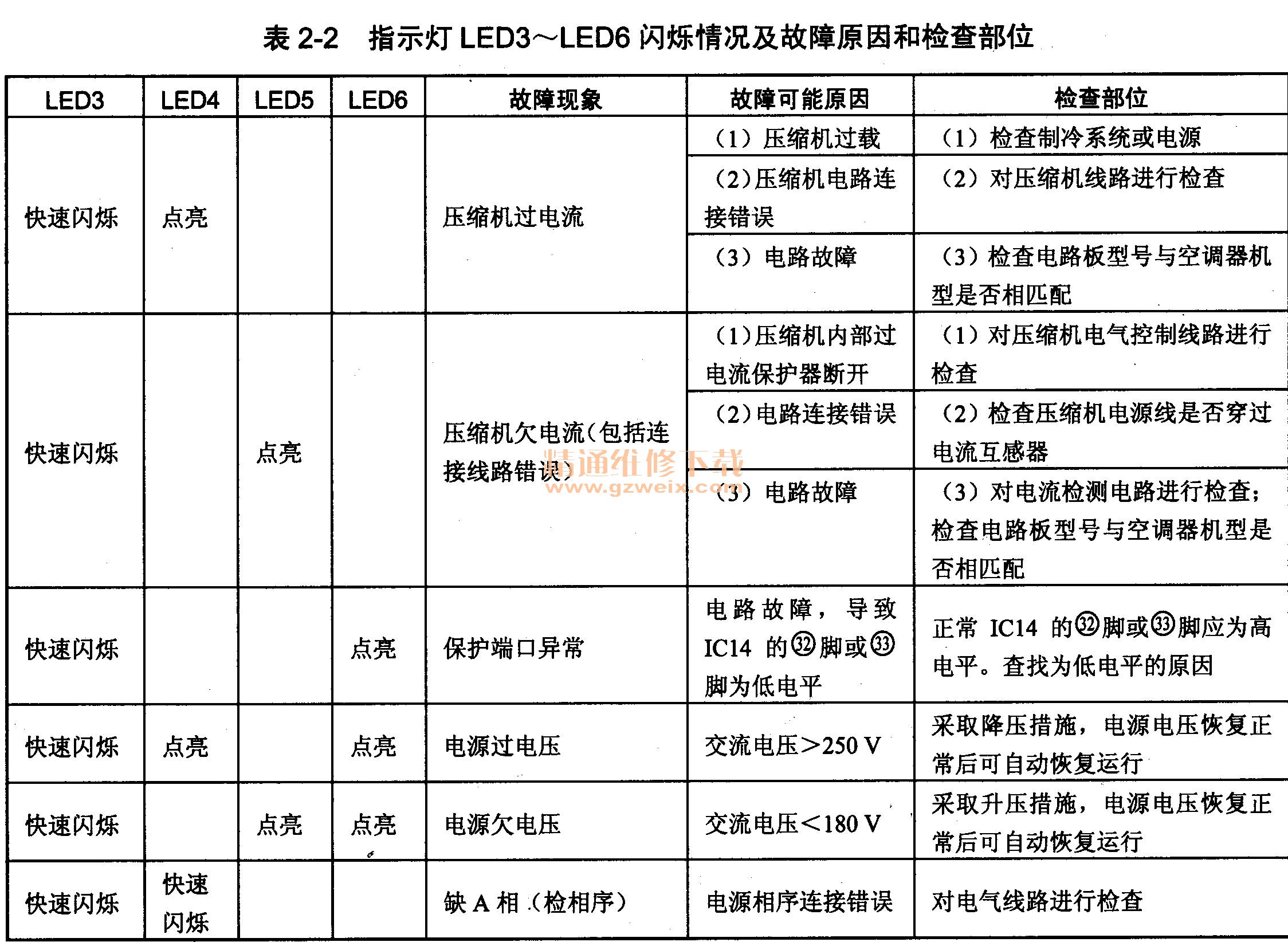 美的KFR-75LW\/BD型柜式空调器室外机只偶尔