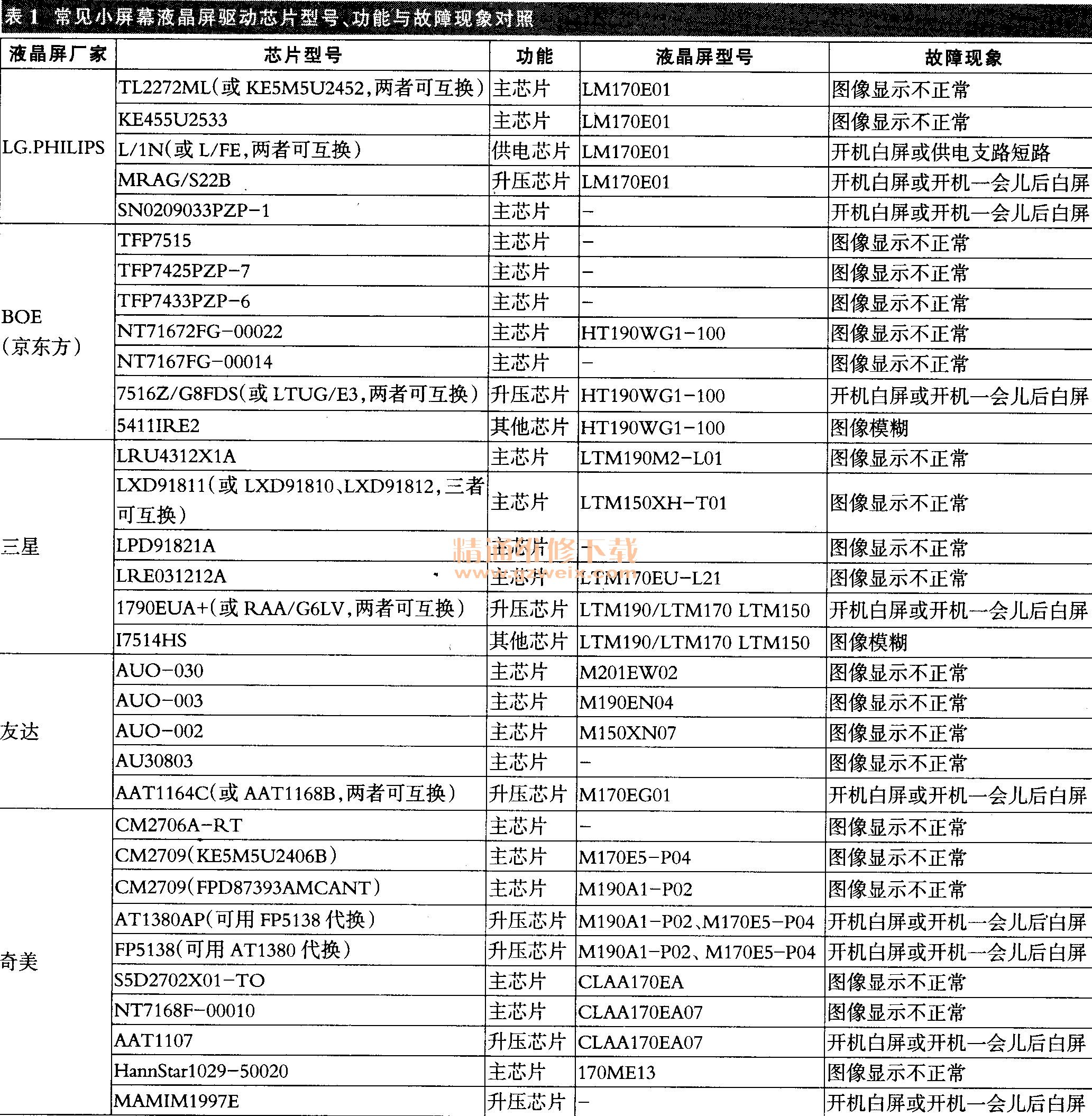 小屏幕液晶屏驱动电路故障分析与检修 - 精通维修下载