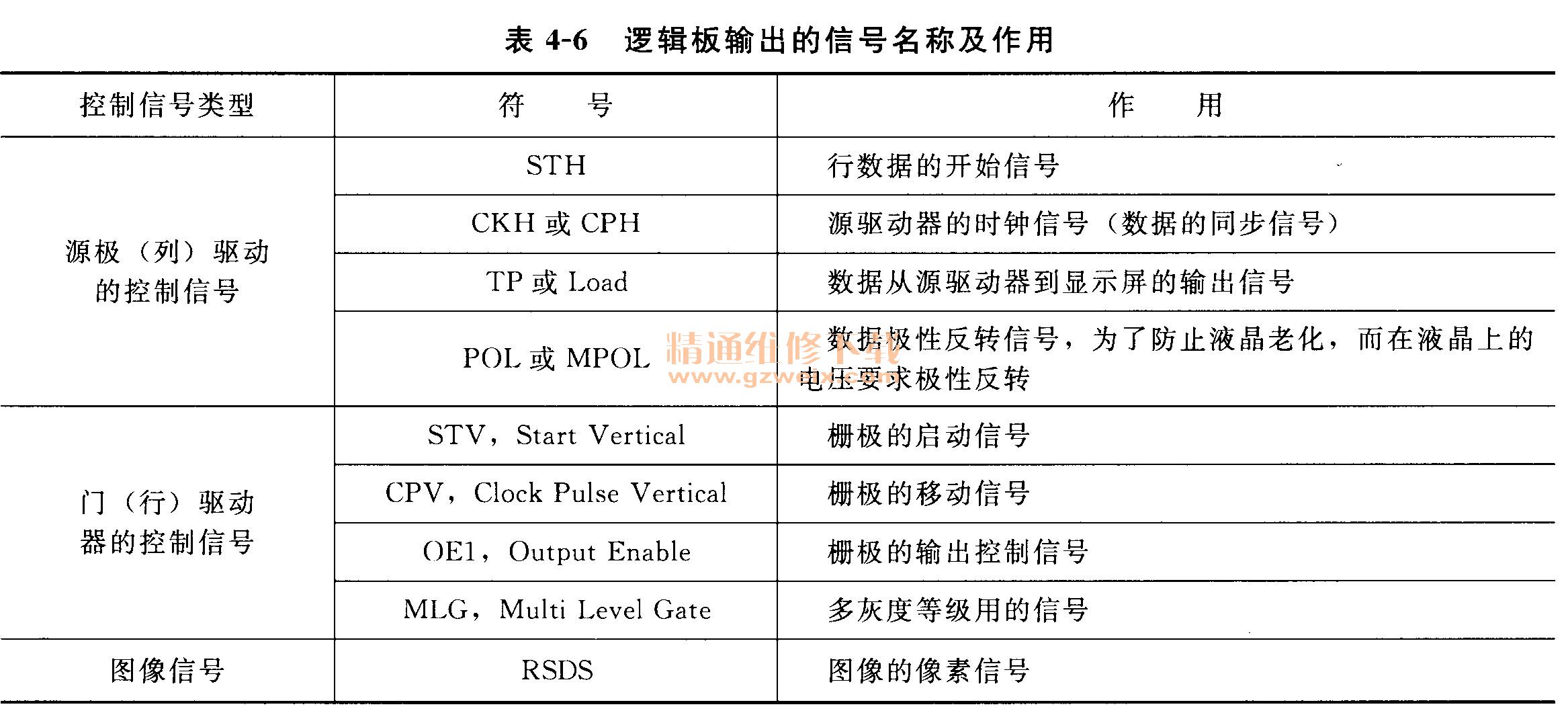 逻辑板输出的信号名称及作用