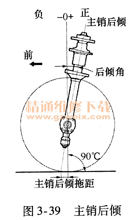 主销后倾是什么,起什么作用?