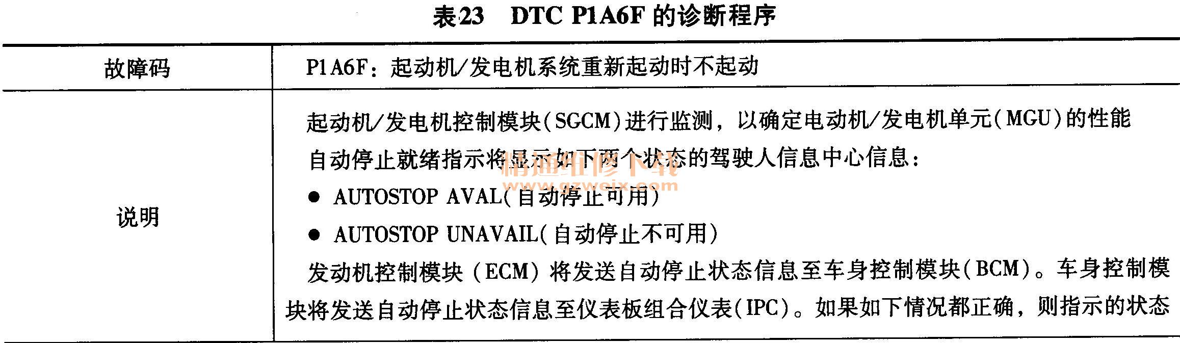 DTC P1A6Fϳ