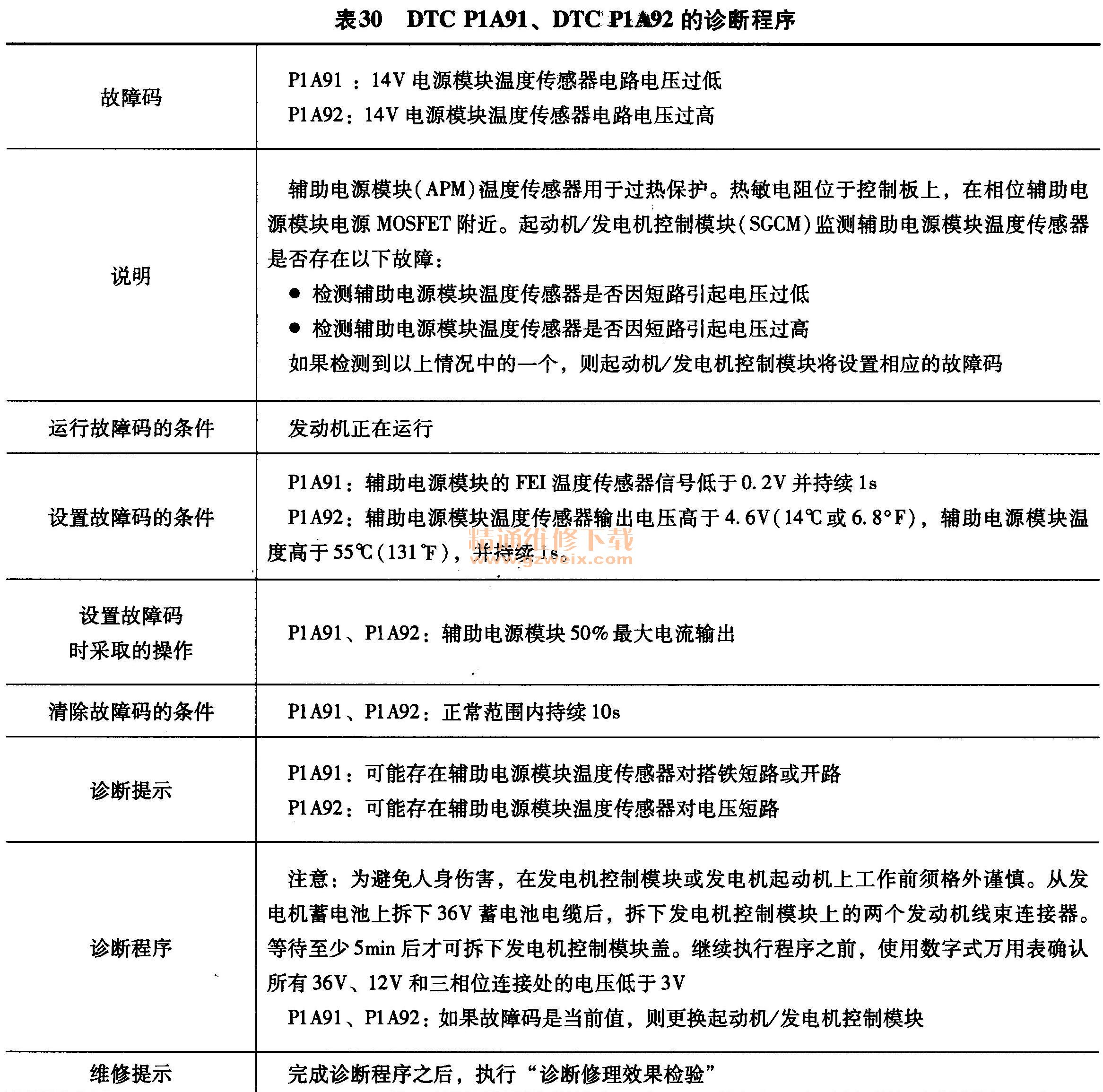 DTC P1A91DTC P1A92ϳ