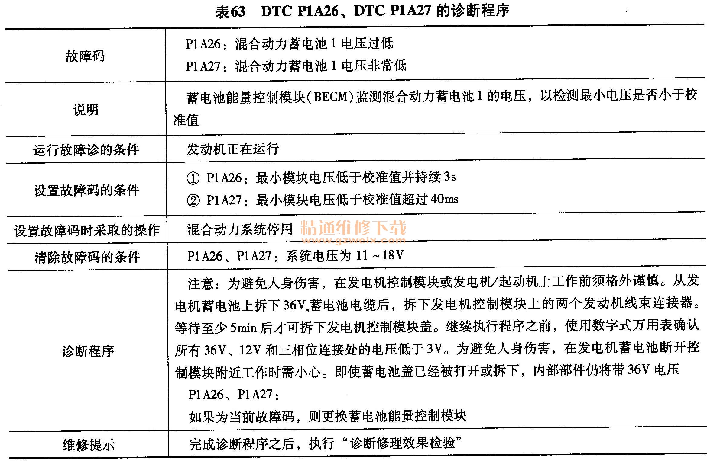 DTC P1A26, DTC P1A27ϳ