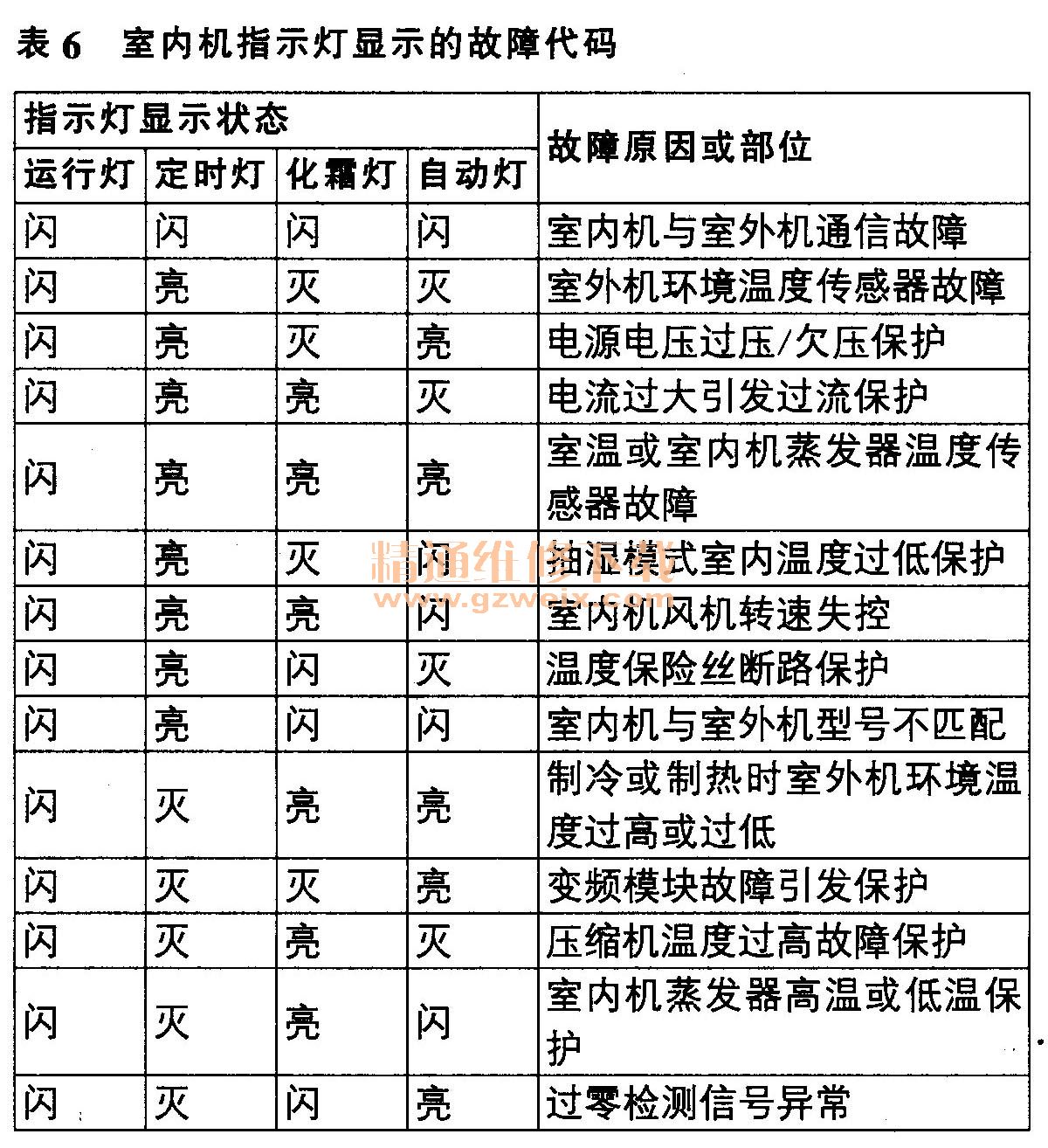 美的变频挂式空调故障代码