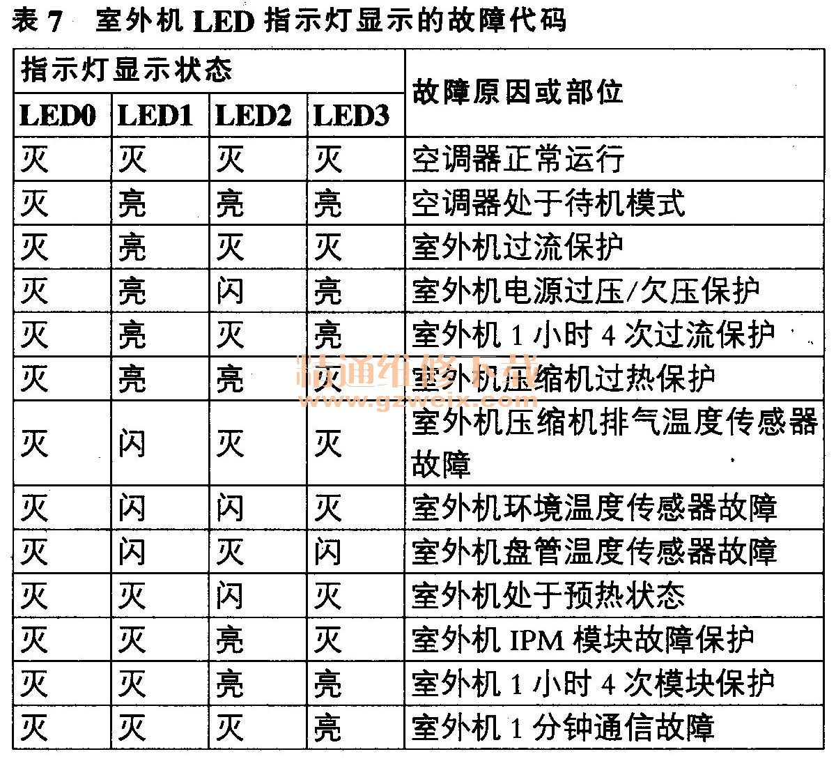 美的变频挂式空调故障代码