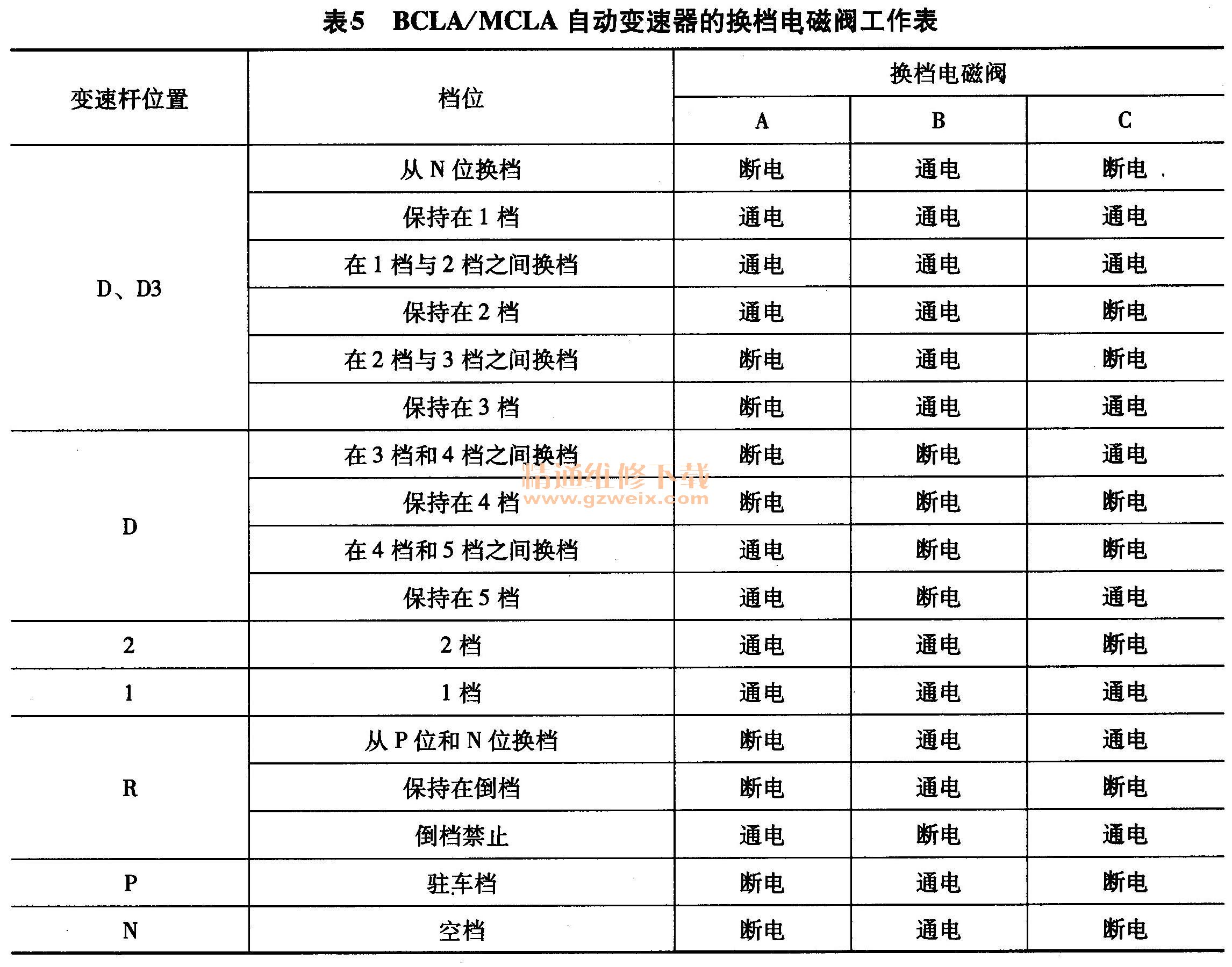 BCLA\/MCLA自动变速器的换档电磁阀工作表