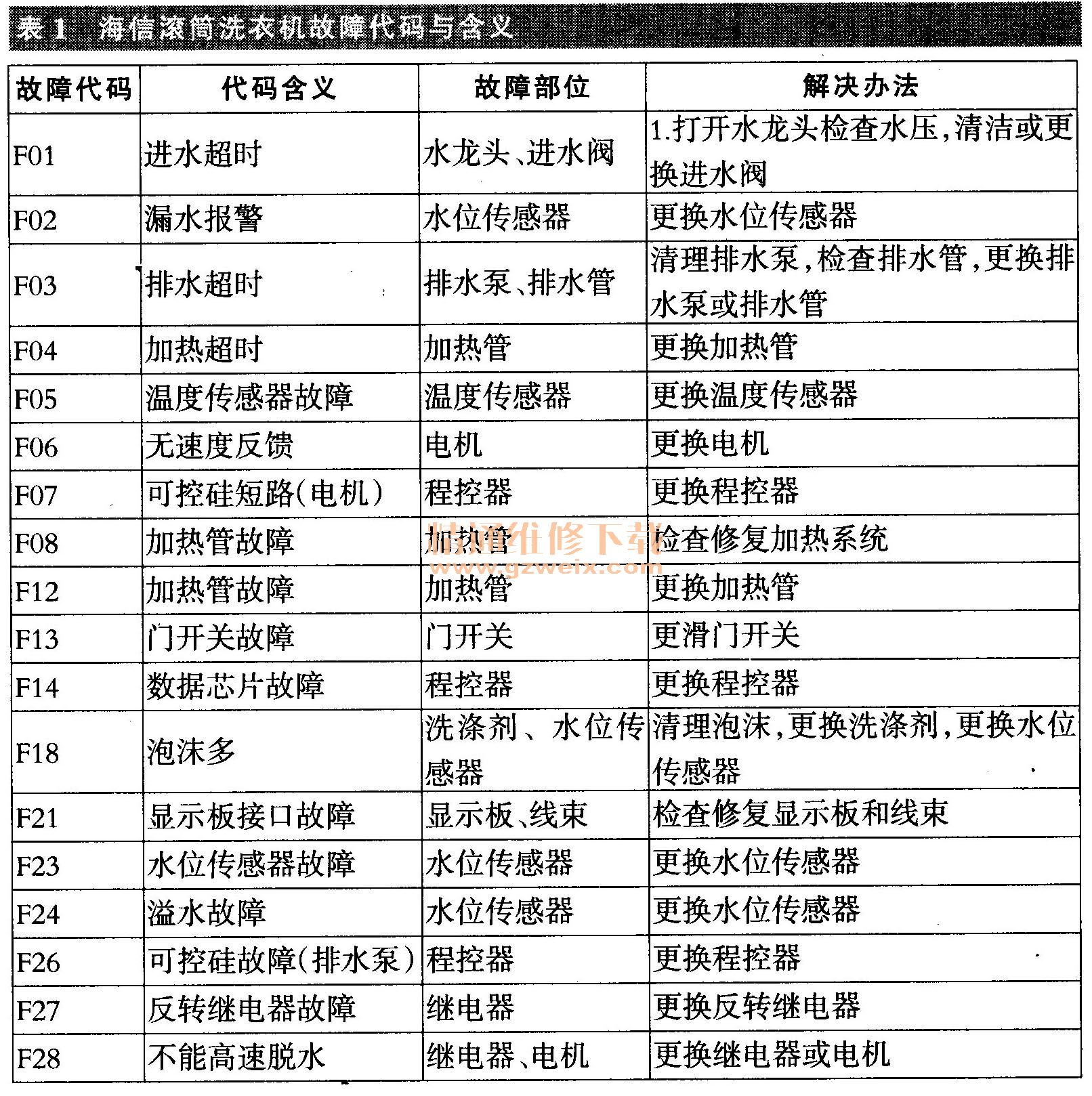 海信滚筒洗衣机型号命名与故障代码