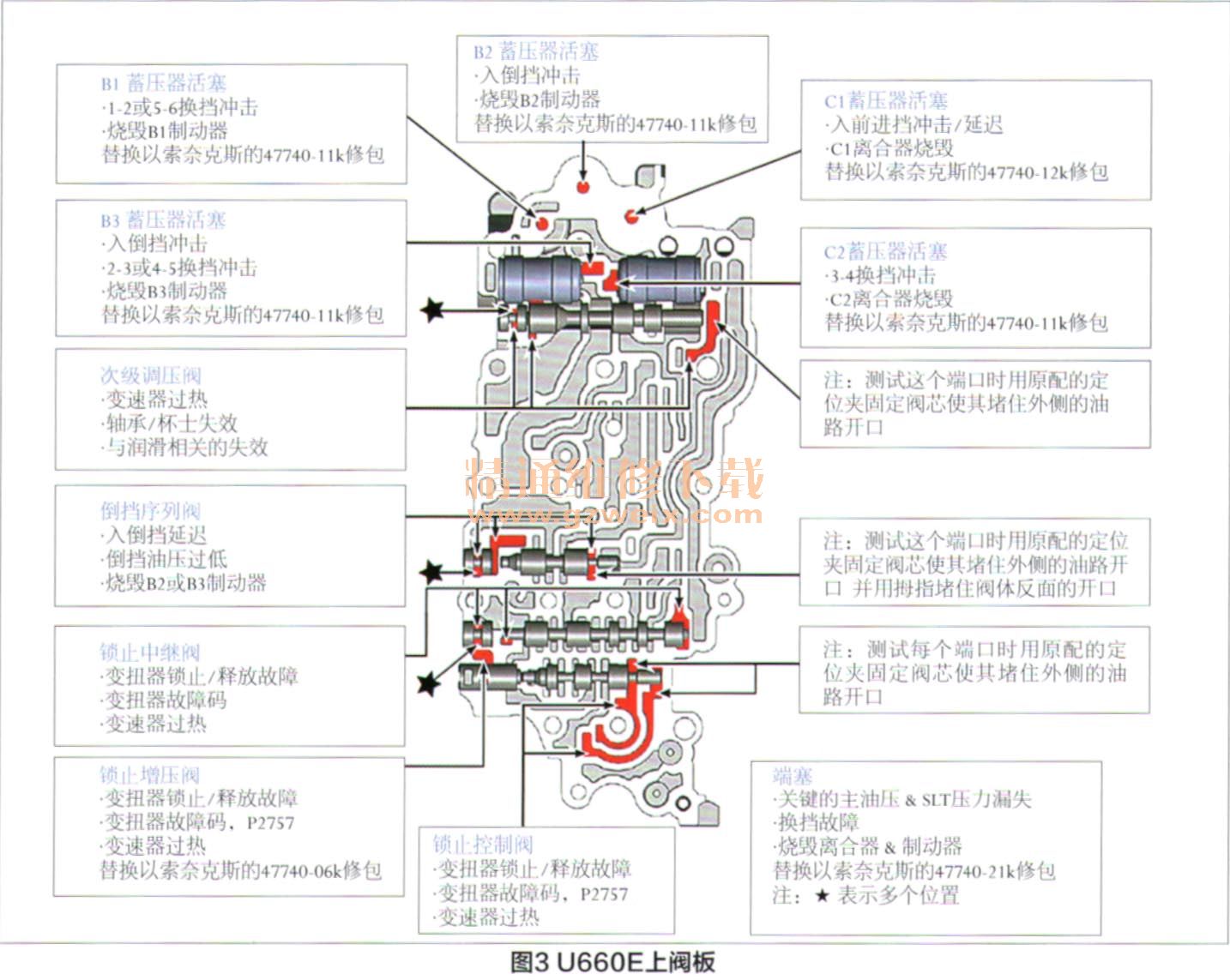 详解丰田/雷克萨斯u660e阀体检测