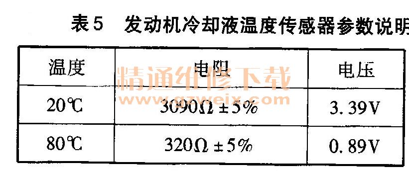 4.冷却液温度传感器 发动机冷却液温度传感器B11/4(位置如图11所示)为负温度系数电阻的温度传感器,如表5所示,位于左排汽缸后侧,利于缩短响应时间,提高感应速度。冷却液温度传感器为2插针,针脚1为信号线,针脚2为传感器接地,输出信号电压在0.1~4. 9 V之间。 5.加速踏板位置传感器 加速踏板位置传感器B37位于加速踏板模块的顶部,检测加速踏板位置并且将相应的电压信号传送到发动机控制模块,如12所示。 加速踏板位置传感器根据霍尔原理工作,它集成在加速踏板杆轴中,由带环形磁铁的轴组成。环形磁铁