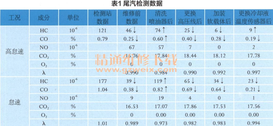 大众捷达两阀轿车尾气超标