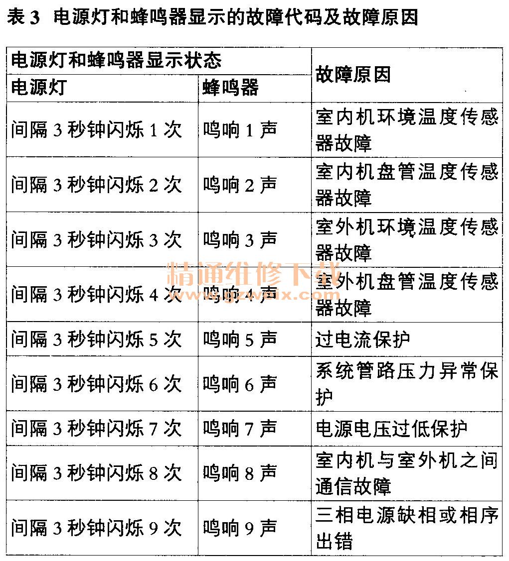 格力风管机所有传感器对应故障的解决方法