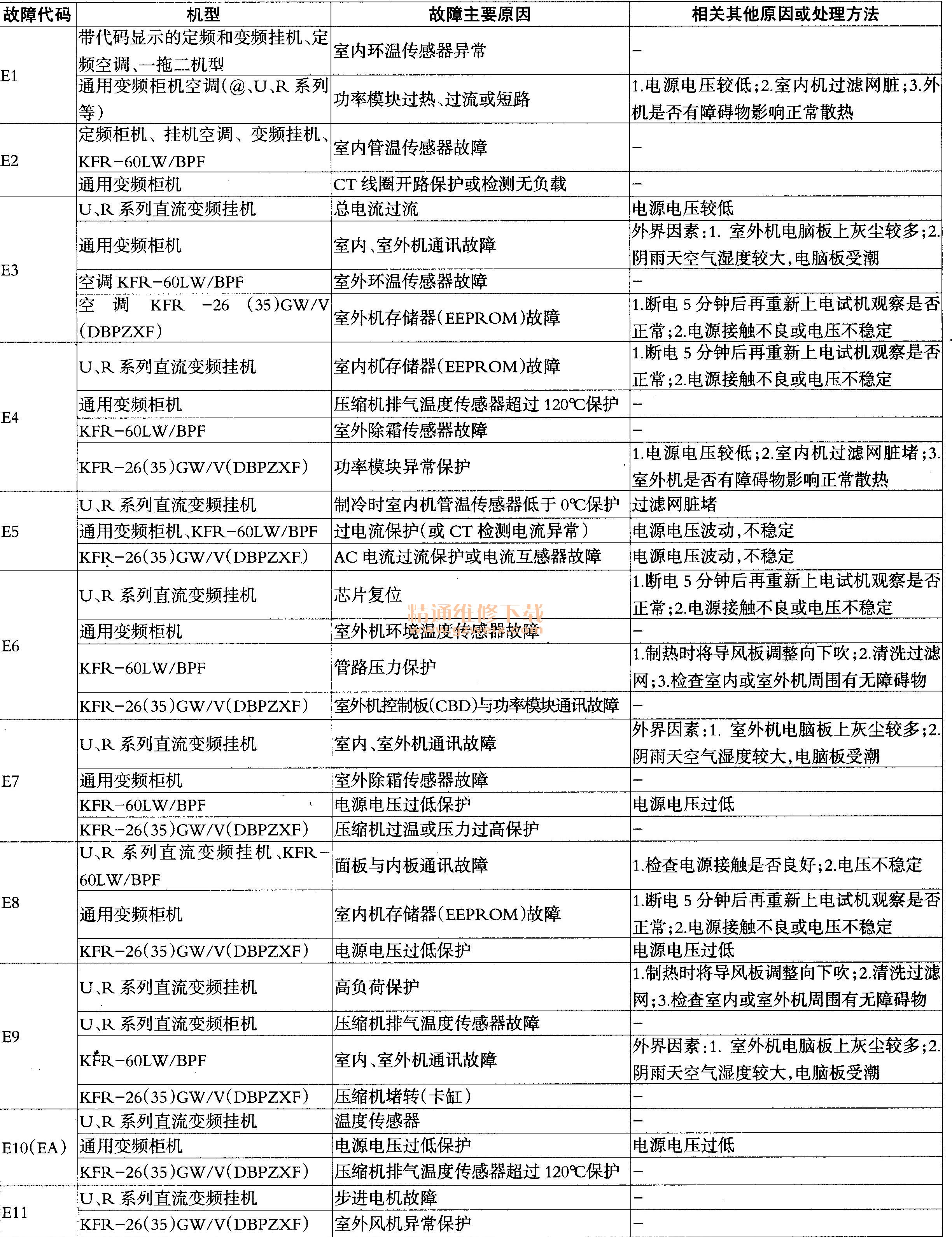 海尔空调故障代码检修速查表