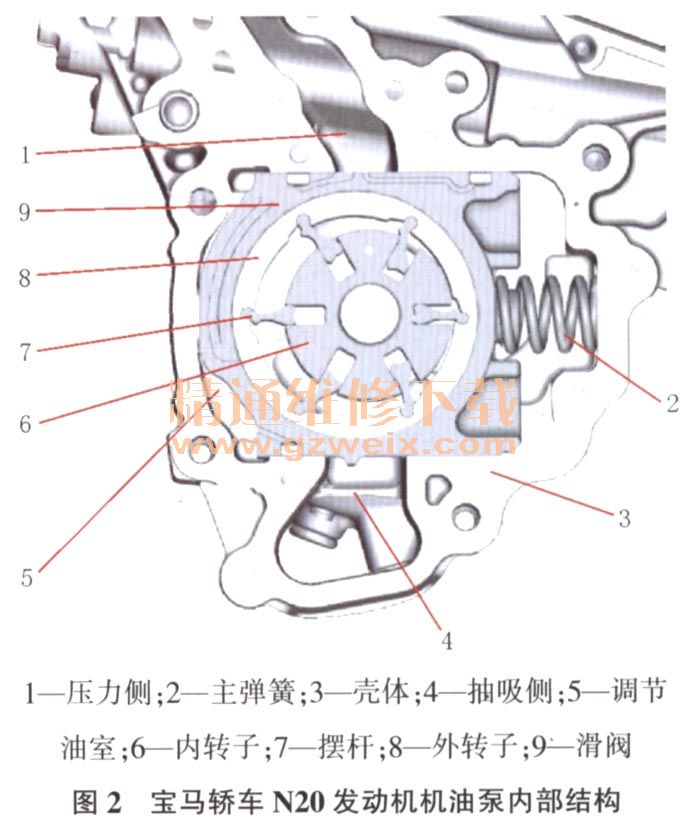 宝马N20发动机机油泵结构和工作原理