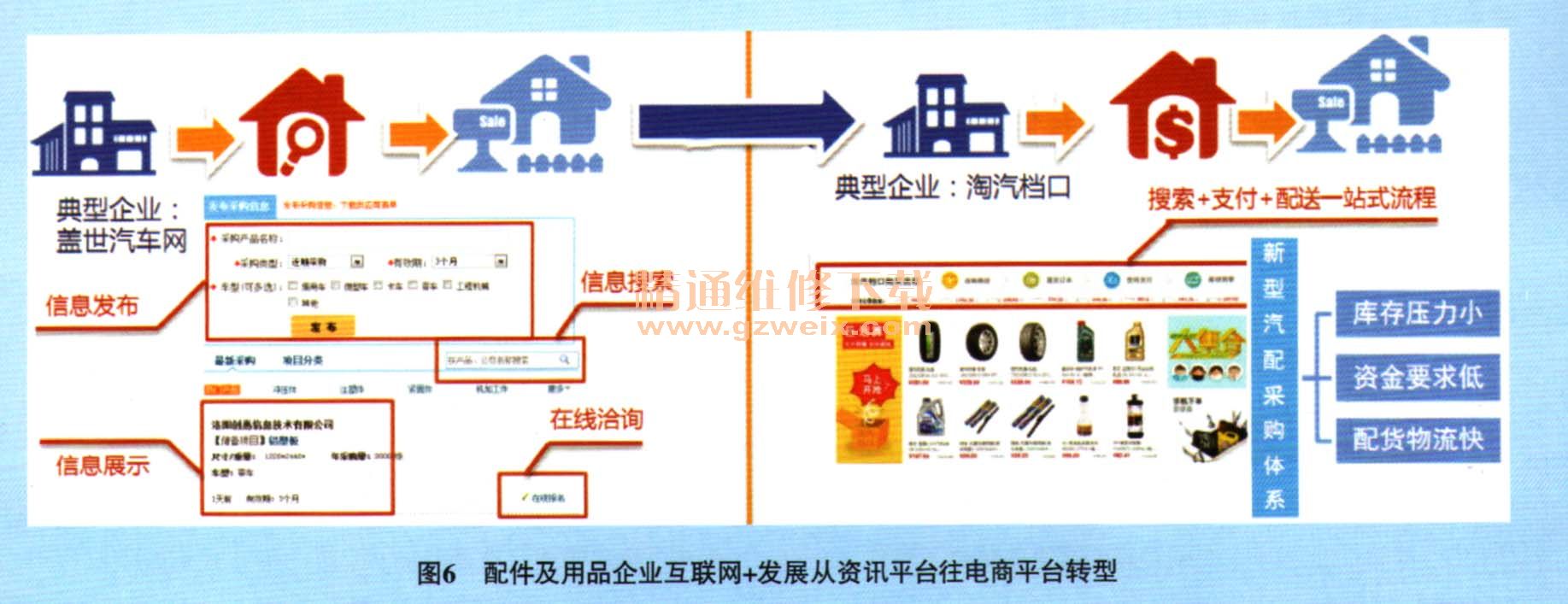 “互联网+汽车后市场”商业模式分析 - 精通维修下载