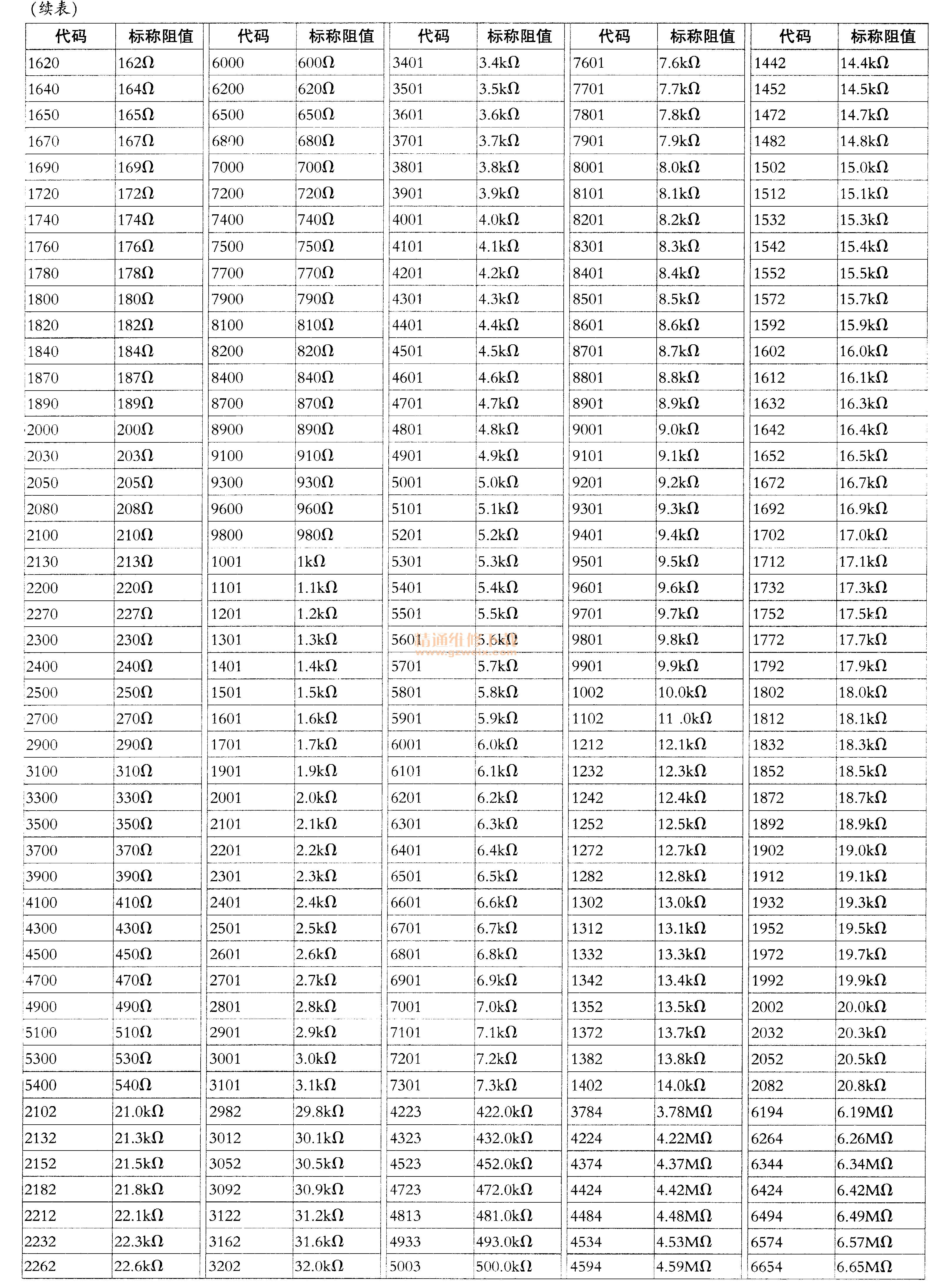 精密贴片电阻器代码与标称阻值对照表