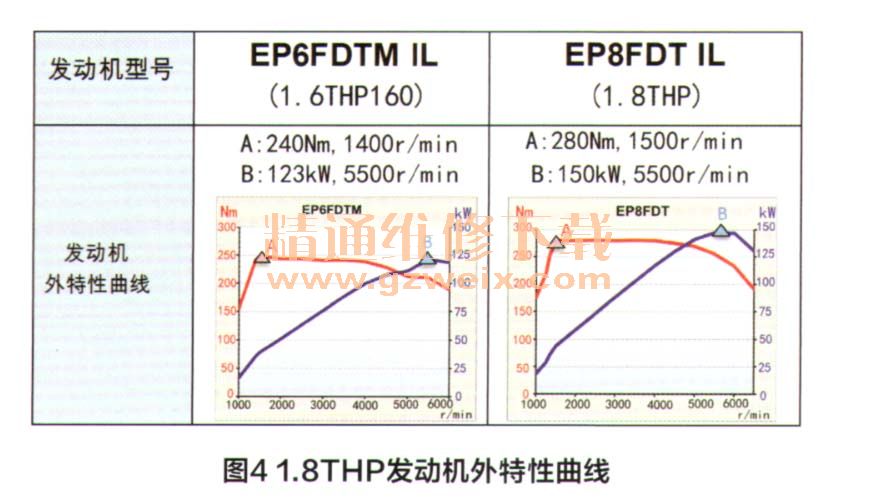 详解长安PSA 1.8THP发动机新技术