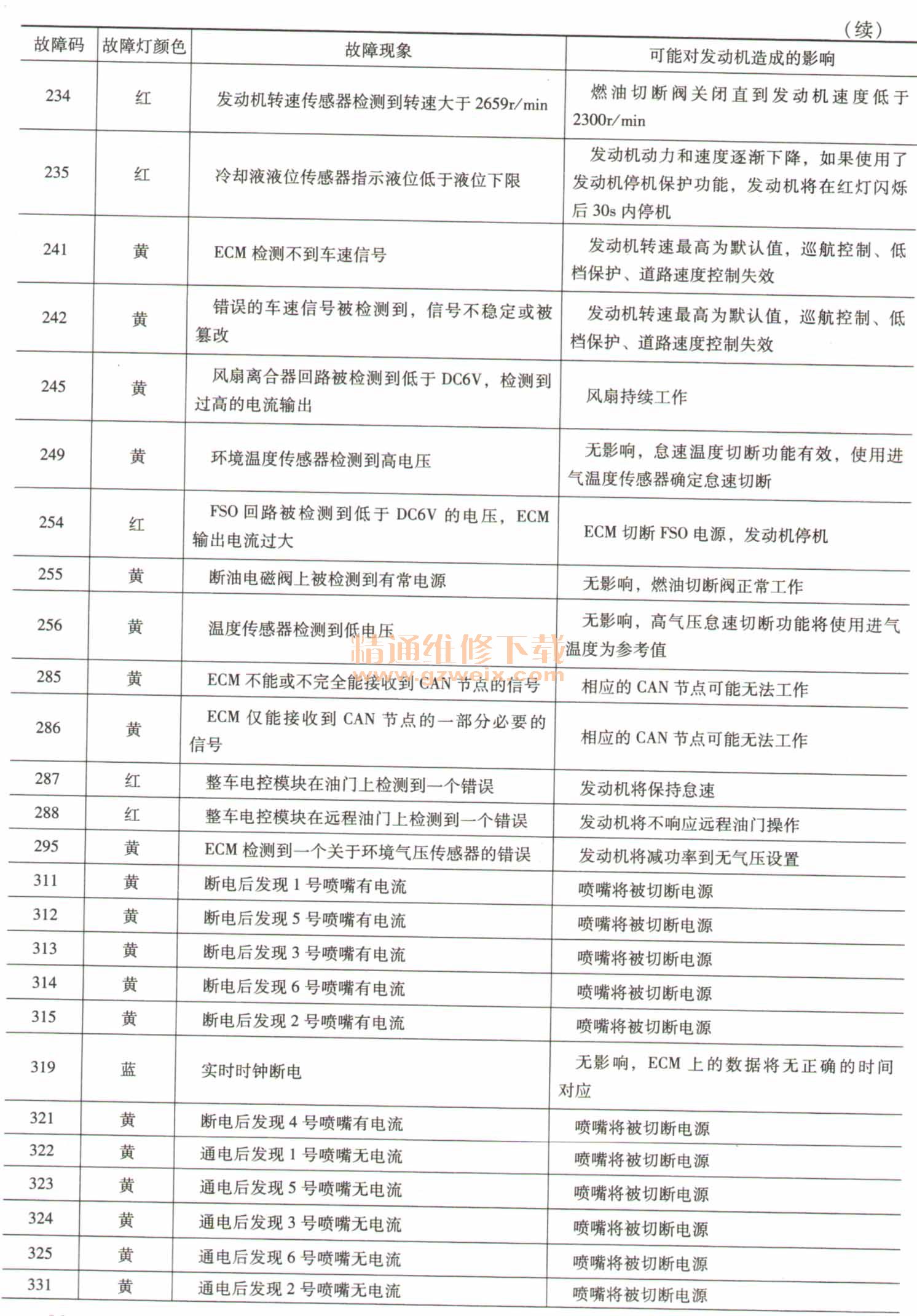 康明斯ism系列发动机故障码