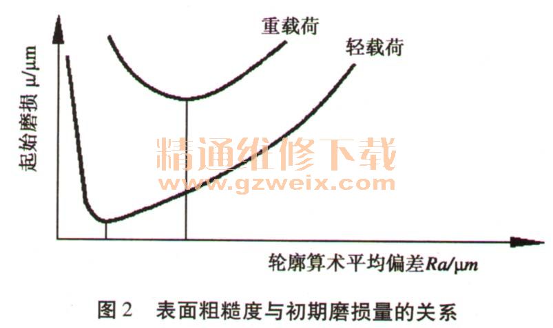 表面质量对零件使用性能的影响