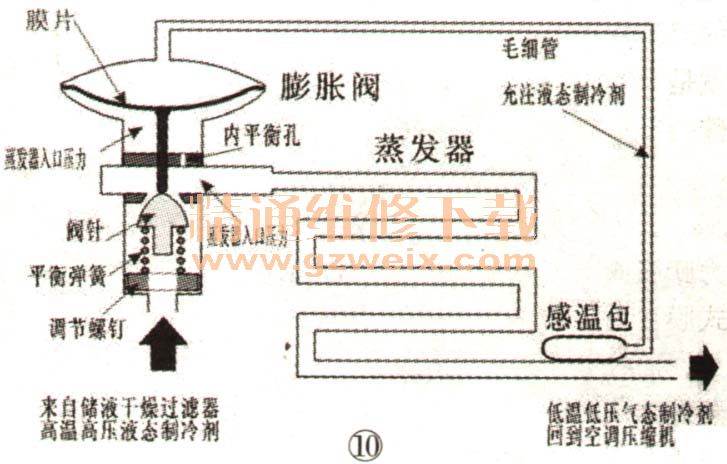 汽车空调制冷循环系统的工作原理是什么