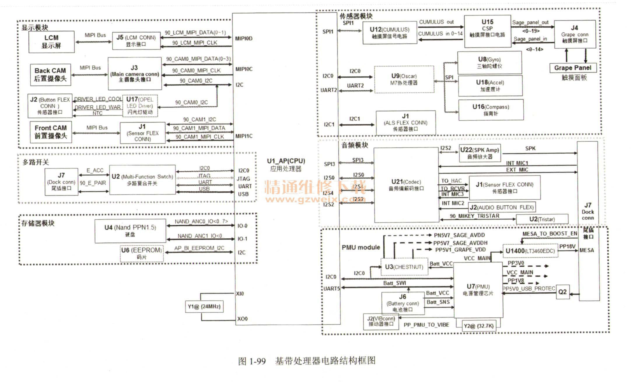 iPhone 5手机基带处理器电路结构框图
