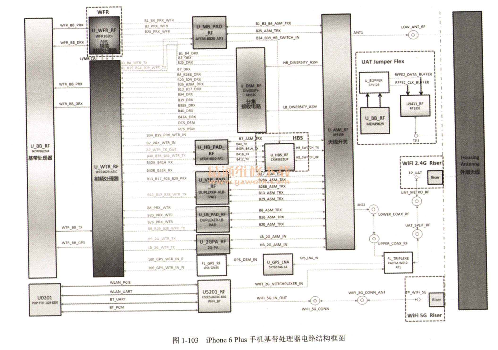 iPhone 6 Plus手机基带处理器电路结构框图