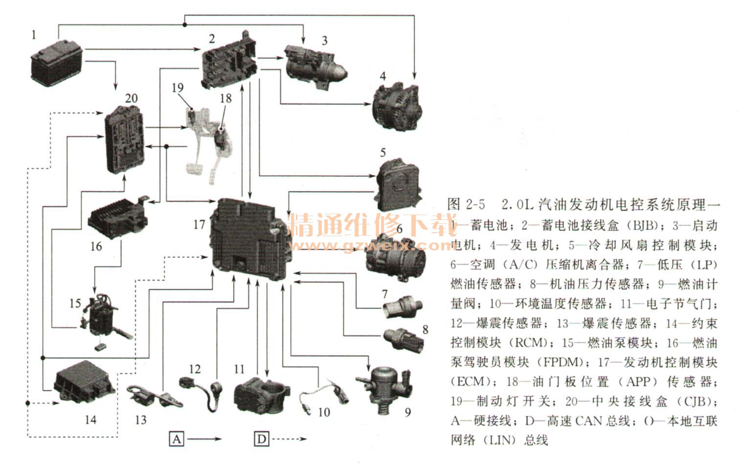2013～2014款捷豹xf 2. 0l gtdi汽油发动机电控系统组成与原理
