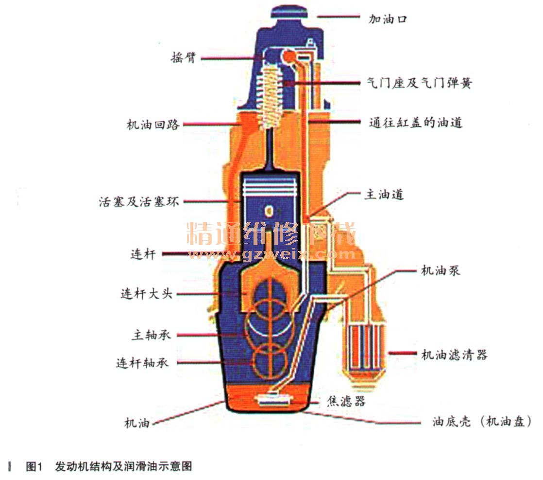 发动机润滑油(一)