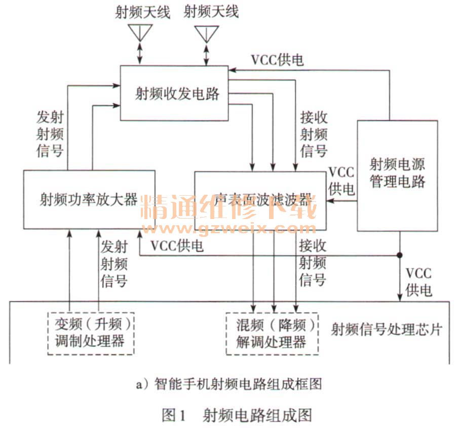 详解智能手机射频信号工作流程