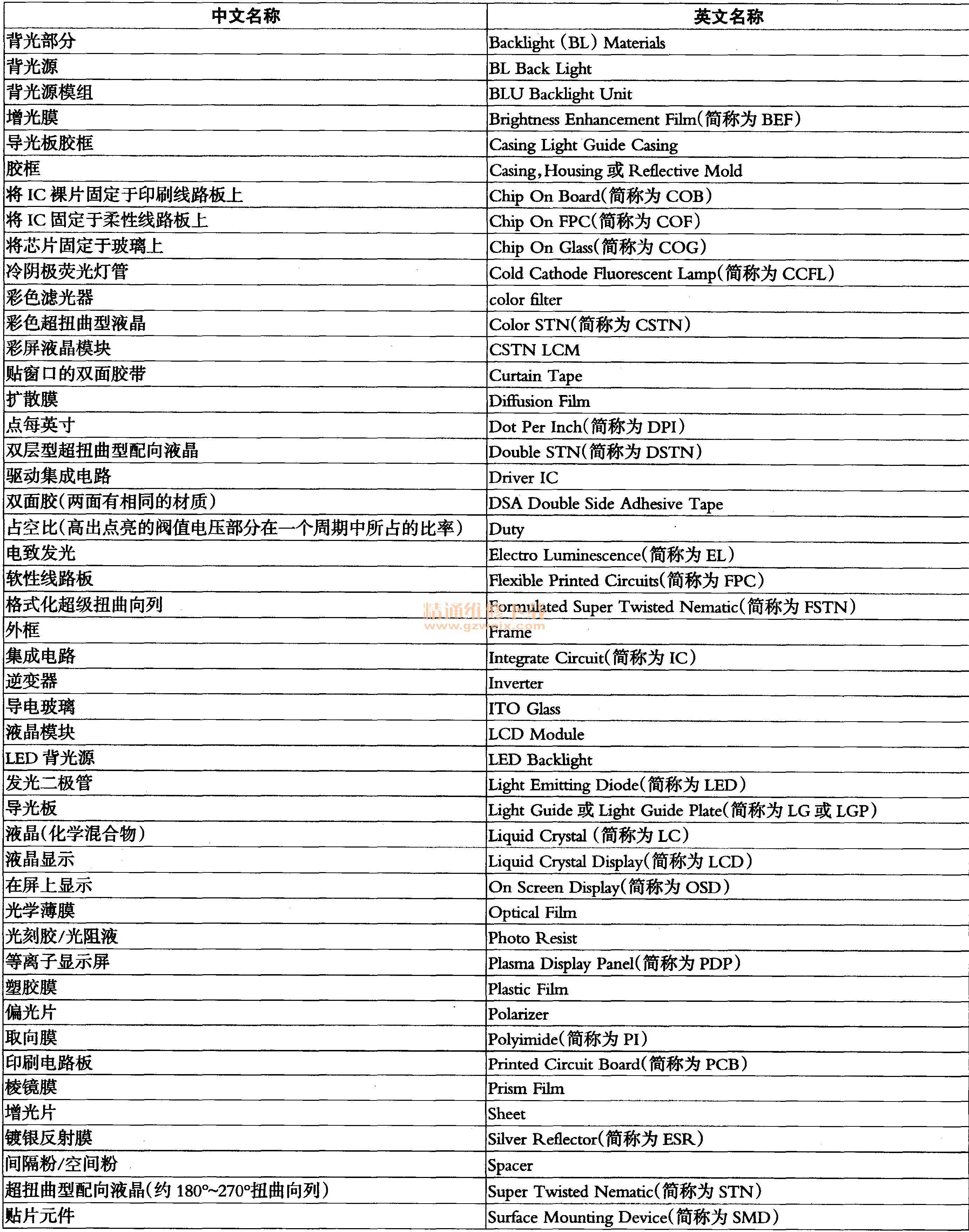 液晶屏内部器件名称中英文对照表