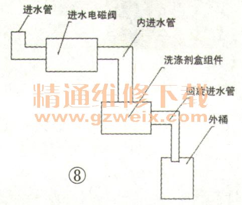 滚筒洗衣机的结构与工作原理