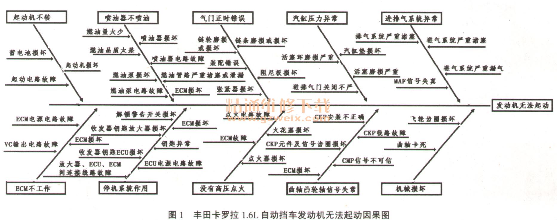 卡罗拉轿车无法启动故障分析及故障树设计