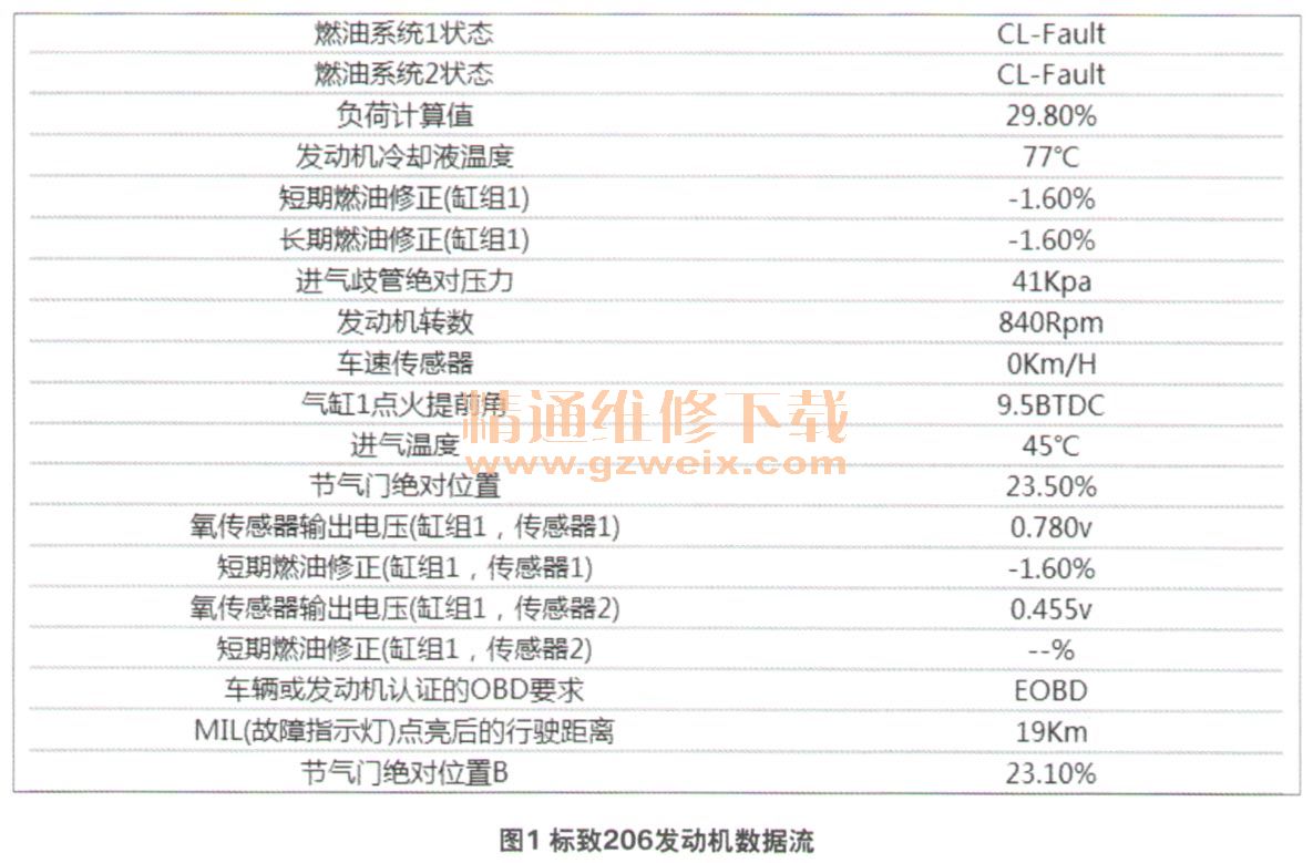 标致206轿车发动机故障灯亮