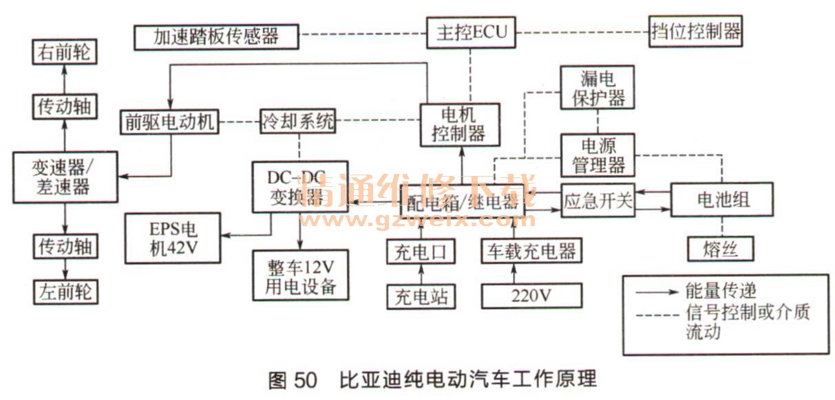 详解比亚迪纯电动汽车工作原理