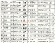 平板彩电电源电路常用贴片稳压二极管代码与型