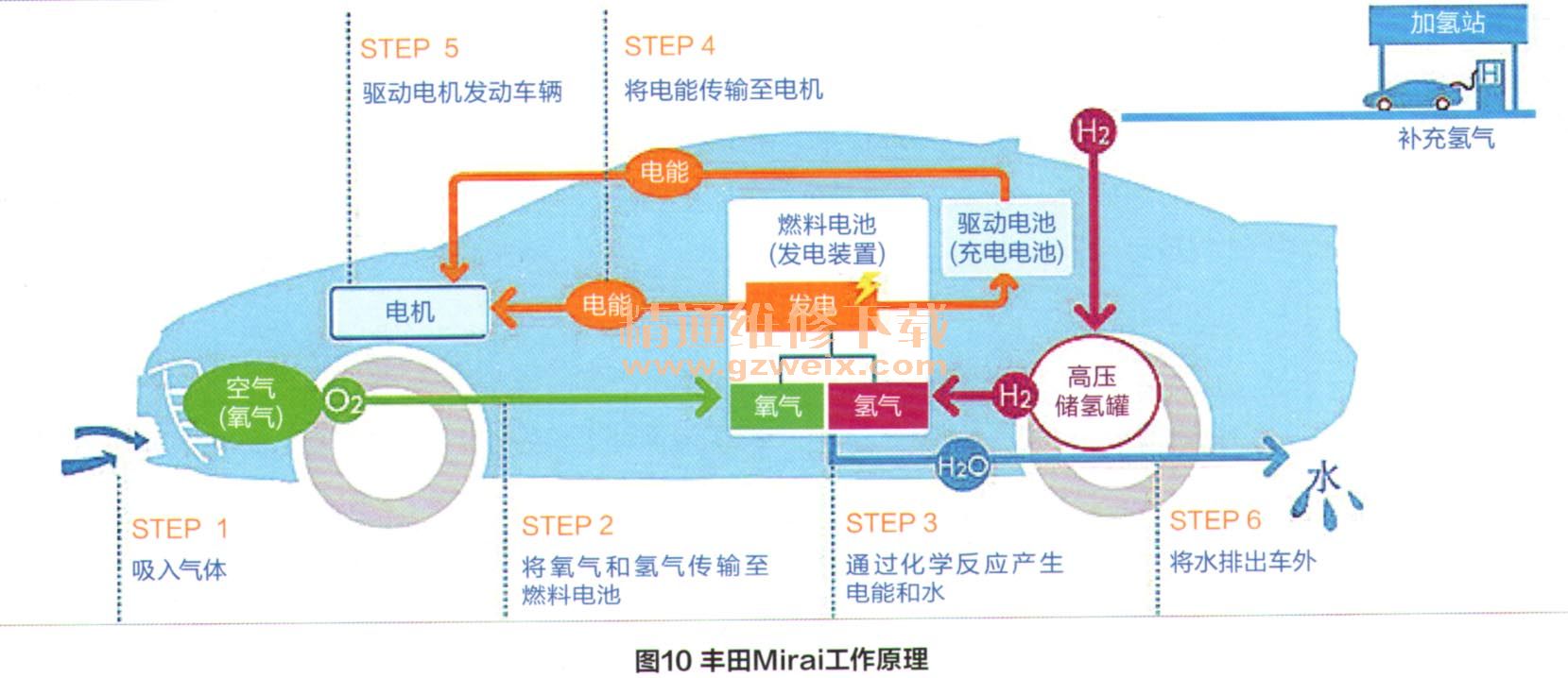 详解燃料电池电动汽车技术(一)