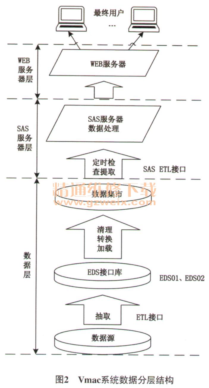 上海通用汽车售后车辆三包数据分析系统的设计