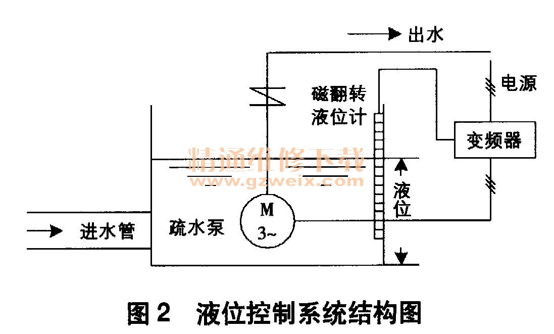 变频调速在射水箱恒液位控制系统中的应用