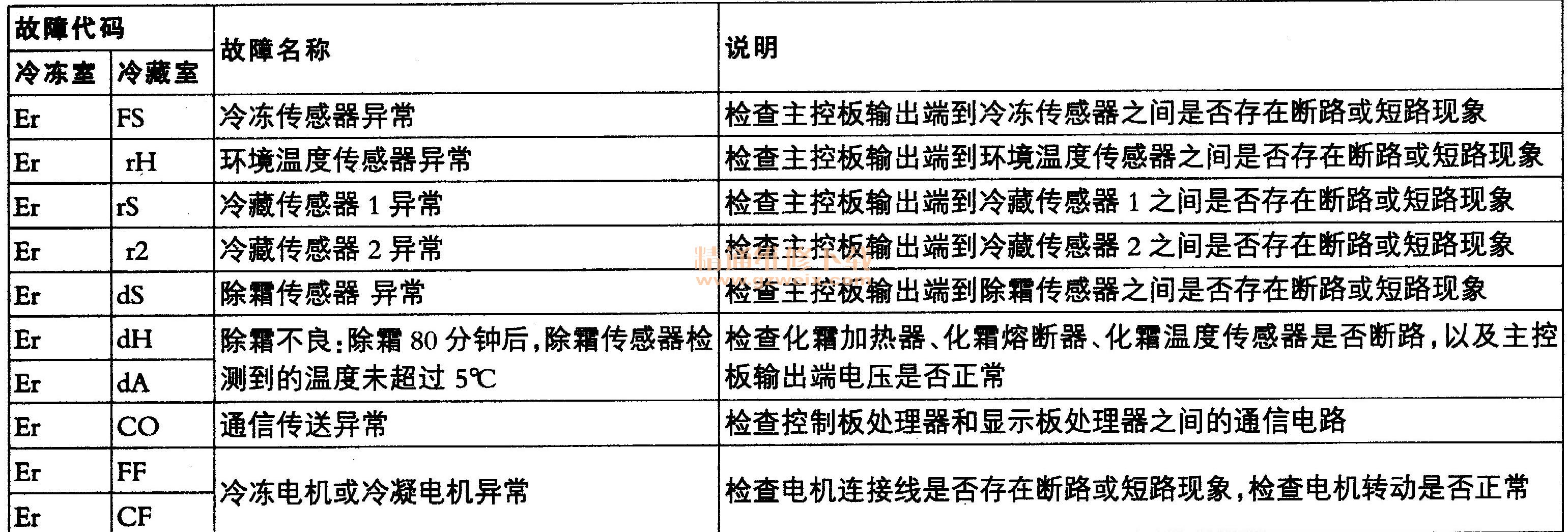 达米尼对开门冰箱故障代码速查表