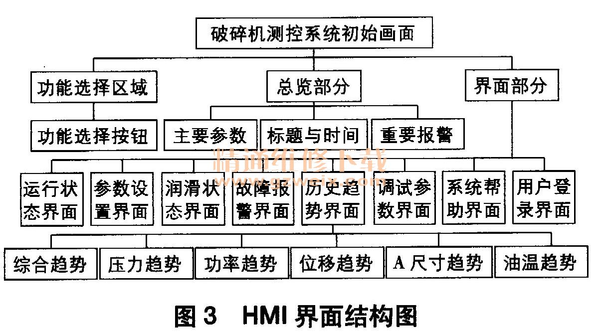 基于PLC和WinCC的圆锥破碎机控制系统设计