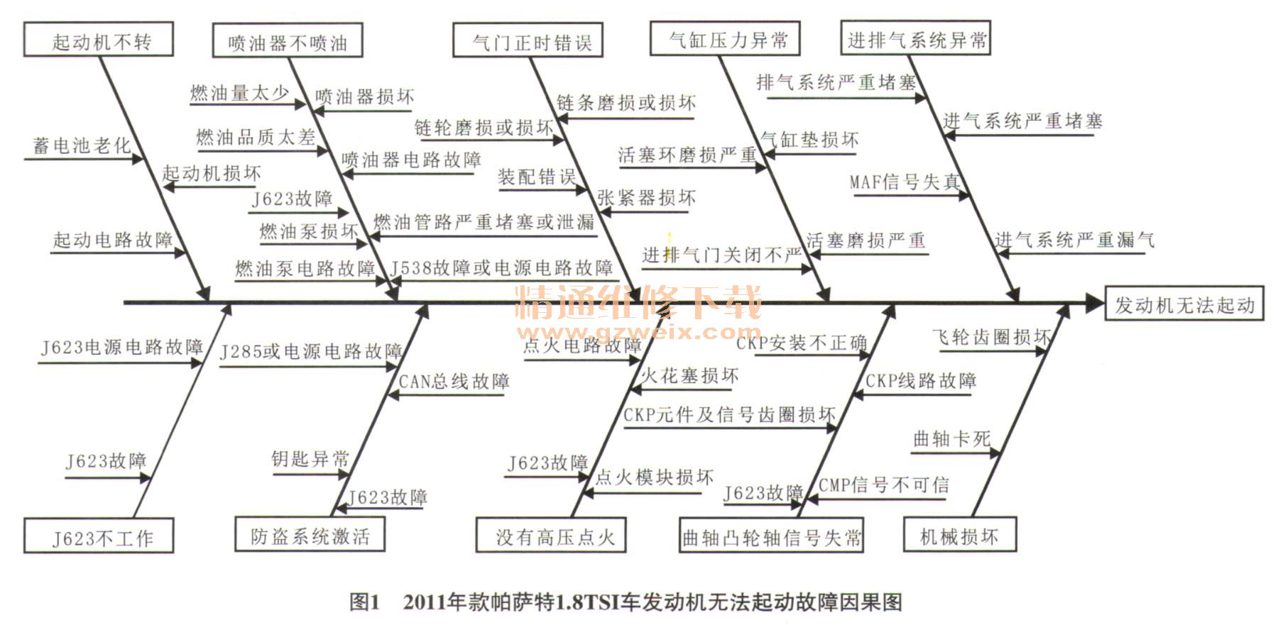 2011款帕萨特轿车无法启动分析及故障树设计