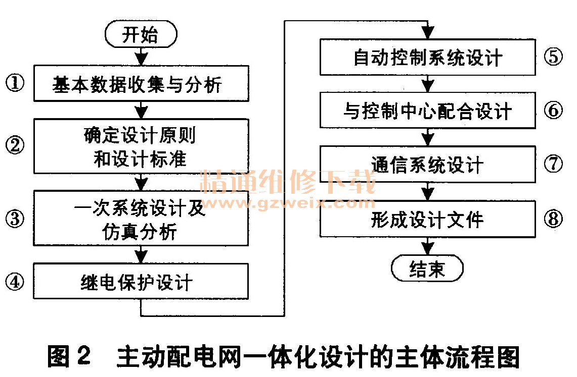 配电网规划设计一体化方法研究及应用